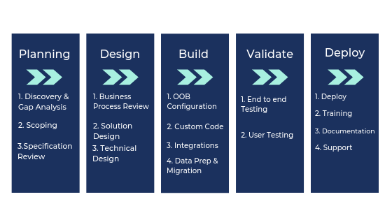 How to implement a CRM?